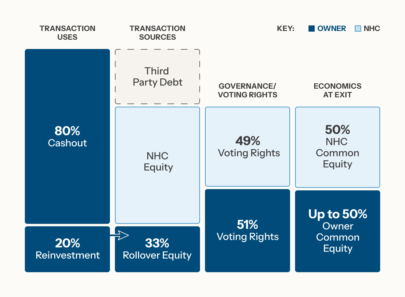 A flowchart illustrates the Deal Strategy: transaction uses—80% cashout, 20% reinvestment; sources include third-party debt and 33% NHC equity. Governance: 49%/51% voting rights. Economics: up to 50% each in NHC and owner equity.