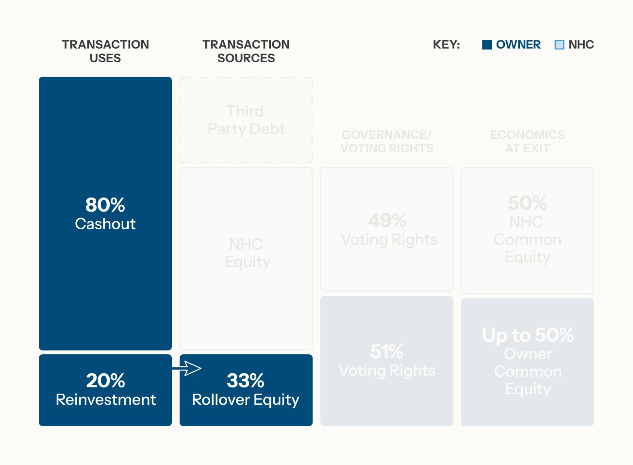 Infographic illustrating transaction uses and sources, highlighting deal source strategy: 80% cashout, 20% reinvestment (owner); 33% rollover equity (NHC). Grayed-out boxes mark voting rights and economics at exit. Key differentiates owner and NHC.