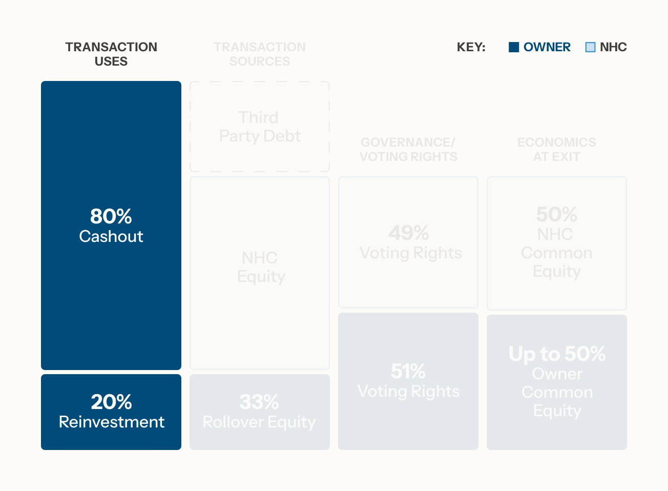A chart showing transaction uses: 80% cashout and 20% reinvestment, highlighting deal source strategy. Other categories like transaction sources, voting rights, and exit economics are faded and partially indicate figures such as 49% and 51%.