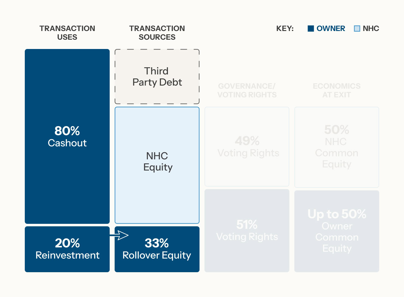A diagram shows transaction uses and sources: 80% cashout and 20% reinvestment on the left; 33% rollover equity, deal source, and third party debt in the center; governance, voting rights, and economics at exit on the right. Owner is dark blue, NHC is light blue.