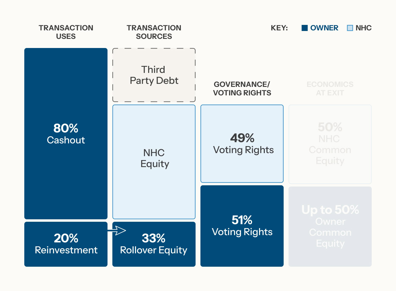 A chart showing transaction uses and sources: 80% cashout, 20% reinvestment; sources are third-party debt and 33% NHC equity per the Deal Source Strategy. Governance: NHC holds 49% voting rights, owner gets 51%. Economics: up to 50% owner equity at exit.