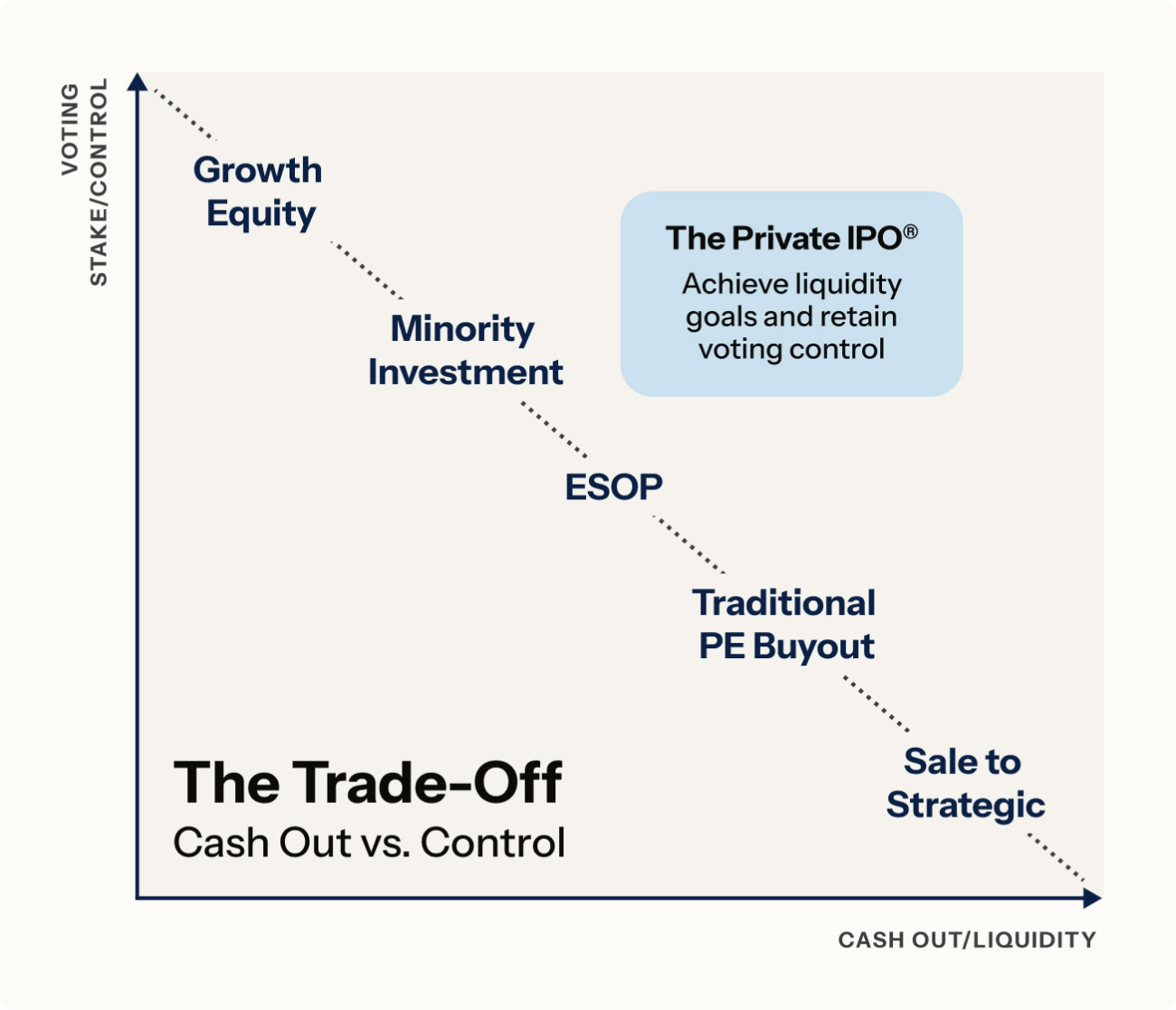 A chart titled "The Trade-Off: Cash Out vs. Control" shows a diagonal dotted line from "Growth Equity" (high control, low liquidity) to "Sale to Strategic" (low control, high liquidity), with Deal Sources like ESOP and Private IPO® in between.